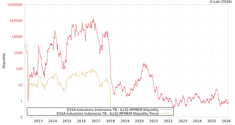 graph of ESSA Industries Indonesia TB ILLIQ-MFMEM