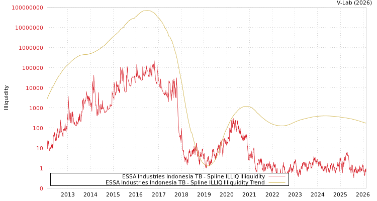 graph of ESSA Industries Indonesia TB ILLIQ-SMEM