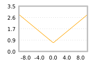 Impact of return on liquidity tomorrow