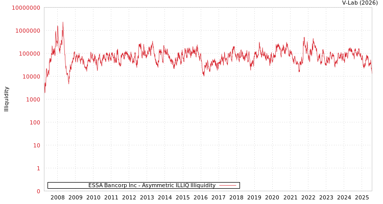 graph of ESSA Bancorp Inc ILLIQ-AMEM