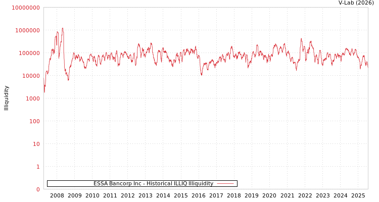 graph of ESSA Bancorp Inc ILLIQ-HIST