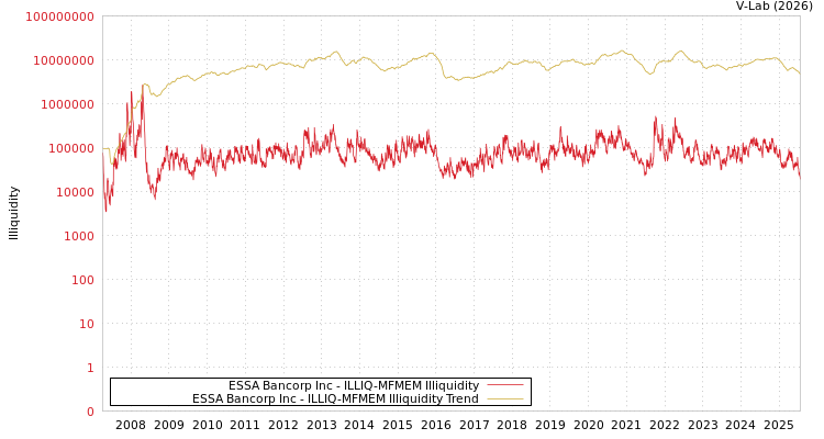 graph of ESSA Bancorp Inc ILLIQ-MFMEM