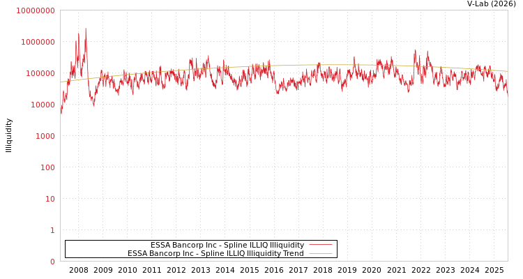 graph of ESSA Bancorp Inc ILLIQ-SMEM