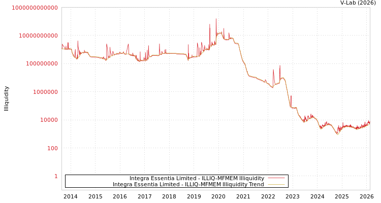 graph of Integra Essentia Limited ILLIQ-MFMEM