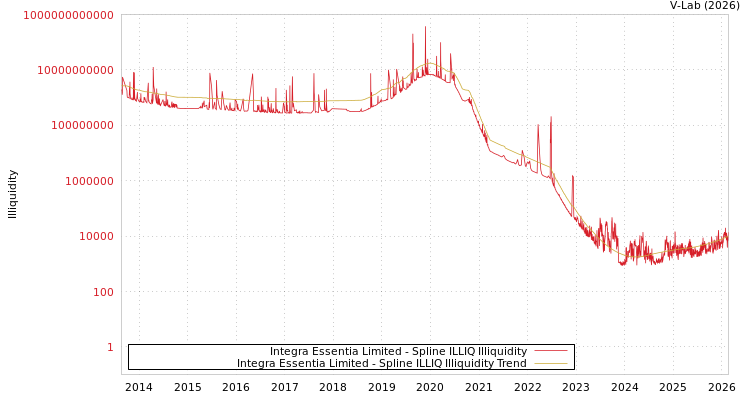 graph of Integra Essentia Limited ILLIQ-SMEM
