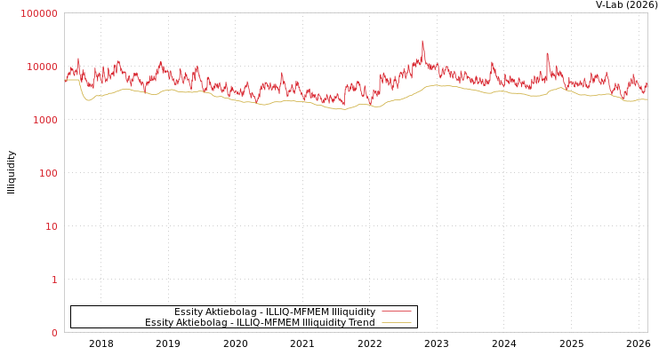 graph of Essity Aktiebolag ILLIQ-MFMEM