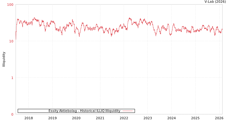 graph of Essity Aktiebolag ILLIQ-HIST