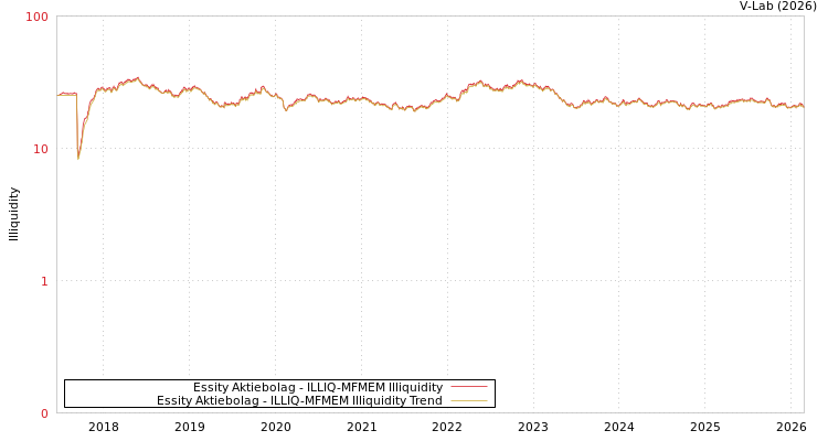 graph of Essity Aktiebolag ILLIQ-MFMEM