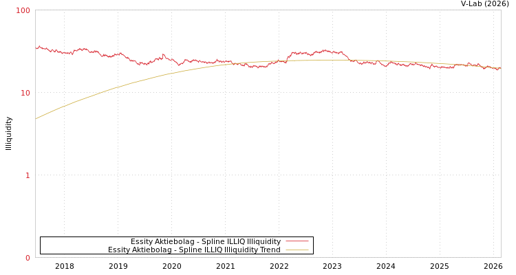 graph of Essity Aktiebolag ILLIQ-SMEM