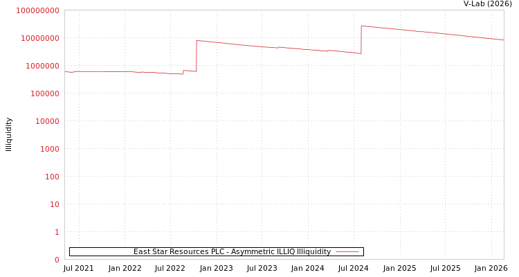 graph of East Star Resources PLC ILLIQ-AMEM