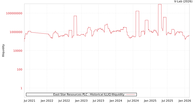 graph of East Star Resources PLC ILLIQ-HIST