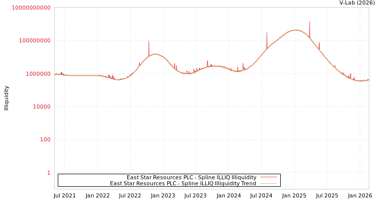 graph of East Star Resources PLC ILLIQ-SMEM