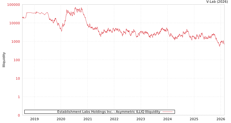 graph of Establishment Labs Holdings Inc. ILLIQ-AMEM