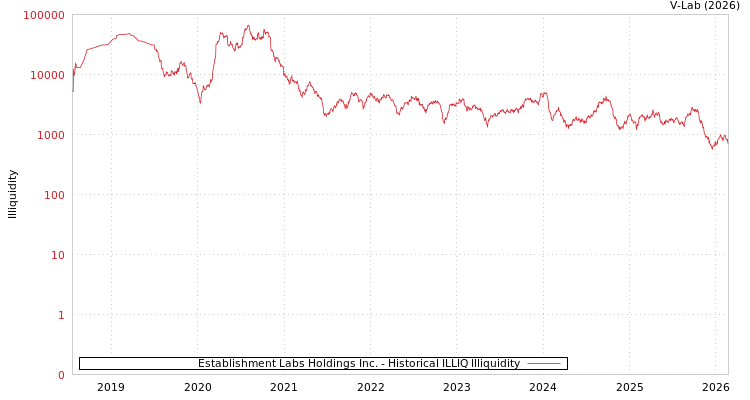 graph of Establishment Labs Holdings Inc. ILLIQ-HIST