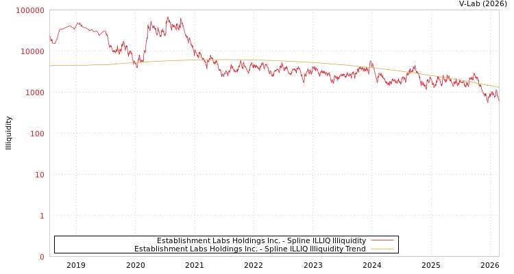 graph of Establishment Labs Holdings Inc. ILLIQ-SMEM