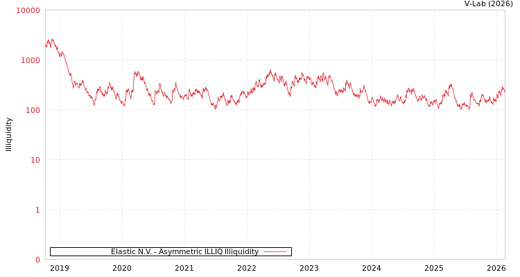 graph of Elastic N.V. ILLIQ-AMEM