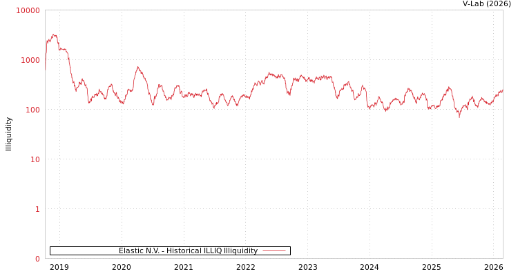 graph of Elastic N.V. ILLIQ-HIST
