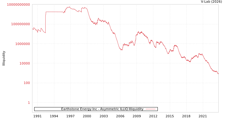 graph of Earthstone Energy Inc ILLIQ-AMEM