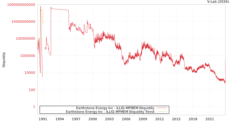 graph of Earthstone Energy Inc ILLIQ-MFMEM