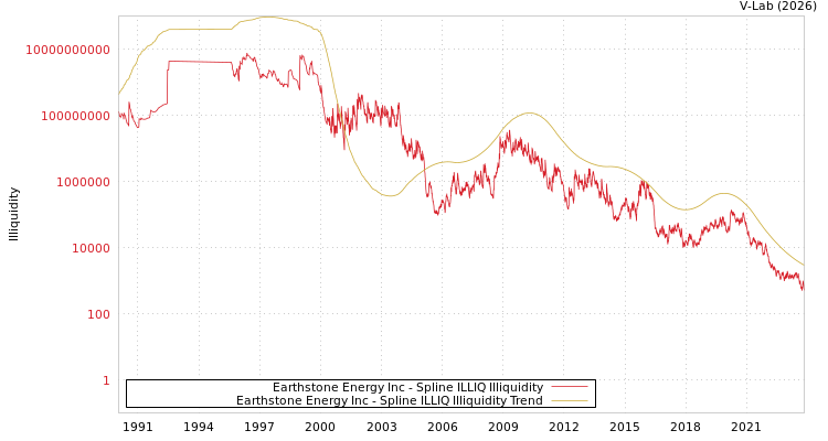 graph of Earthstone Energy Inc ILLIQ-SMEM