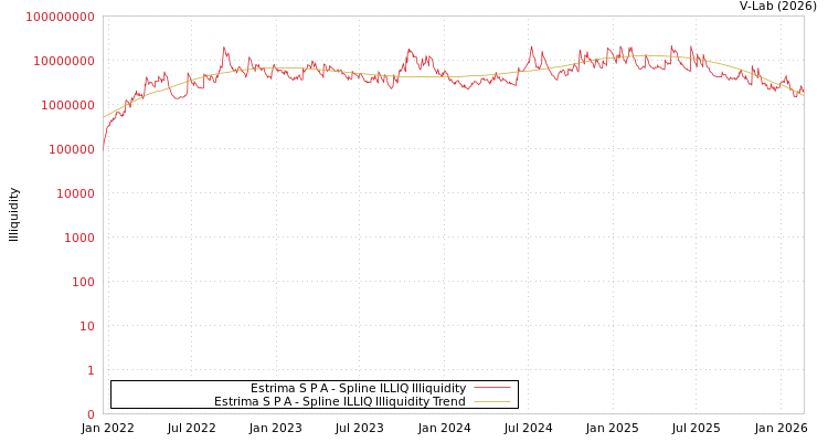 graph of Estrima S P A ILLIQ-SMEM