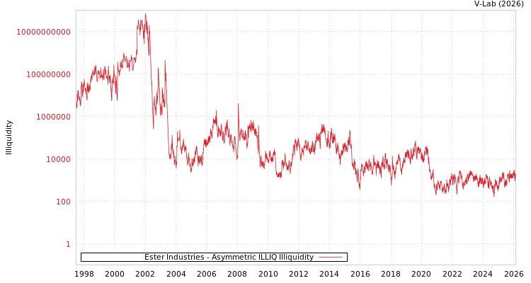 graph of Ester Industries ILLIQ-AMEM