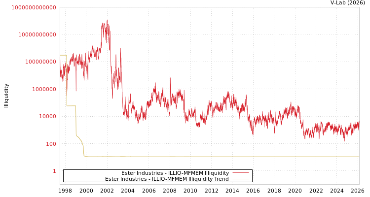 graph of Ester Industries ILLIQ-MFMEM