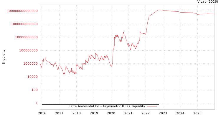 graph of Estre Ambiental Inc ILLIQ-AMEM