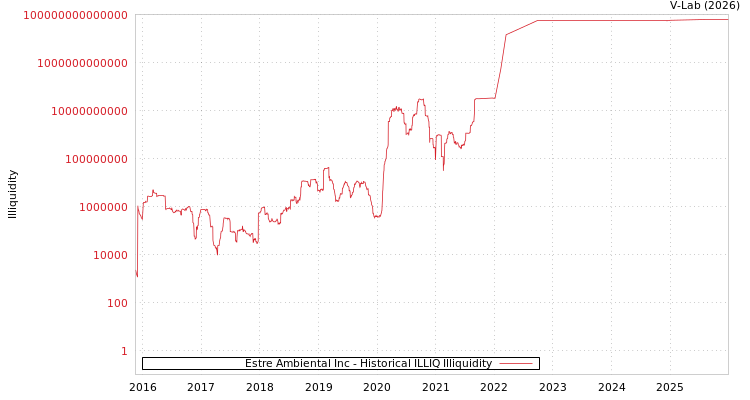 graph of Estre Ambiental Inc ILLIQ-HIST