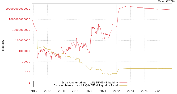 graph of Estre Ambiental Inc ILLIQ-MFMEM
