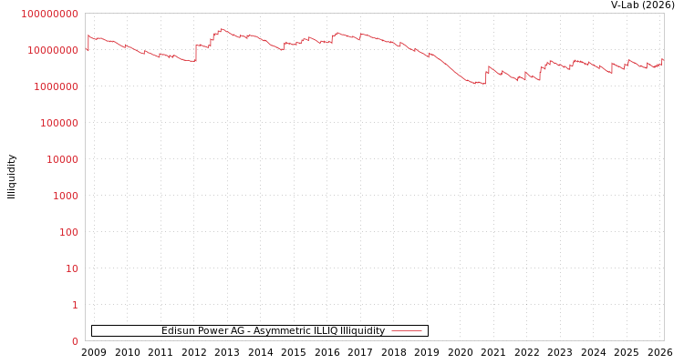 graph of Edisun Power AG ILLIQ-AMEM