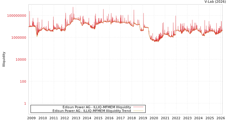 graph of Edisun Power AG ILLIQ-MFMEM