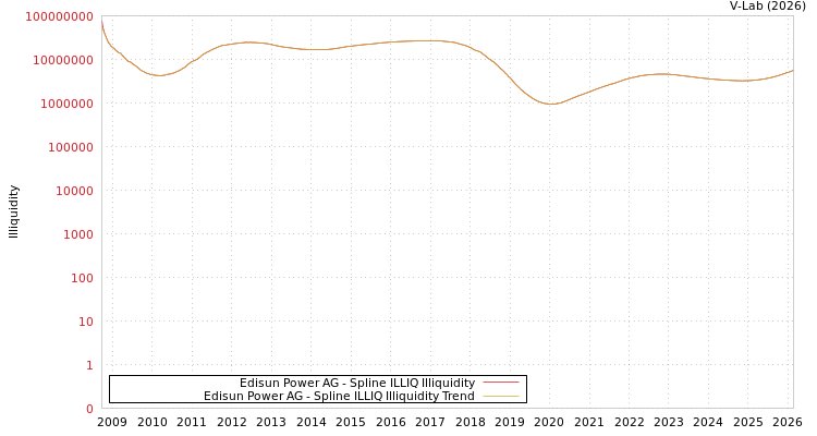 graph of Edisun Power AG ILLIQ-SMEM