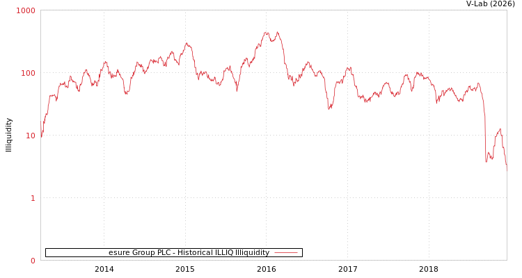 graph of esure Group PLC ILLIQ-HIST