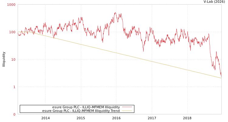 graph of esure Group PLC ILLIQ-MFMEM