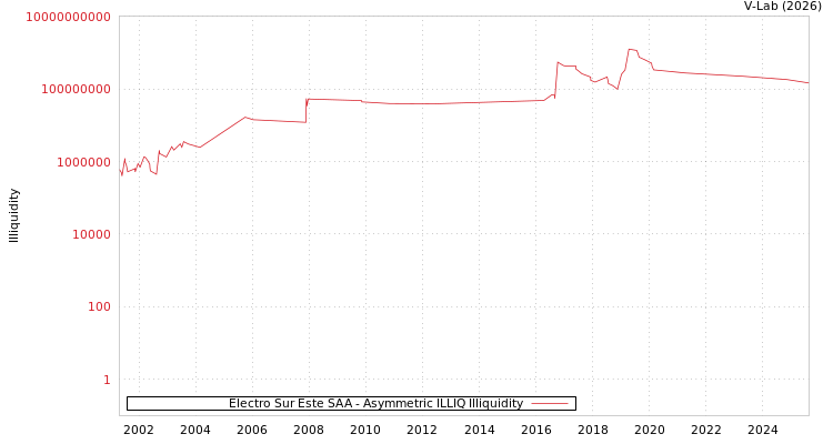 graph of Electro Sur Este SAA ILLIQ-AMEM