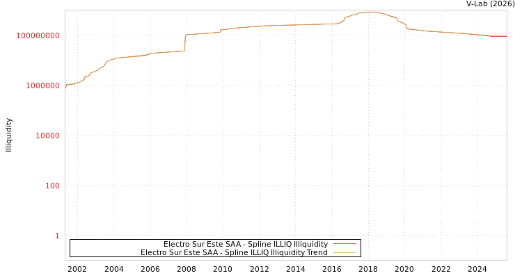 graph of Electro Sur Este SAA ILLIQ-SMEM