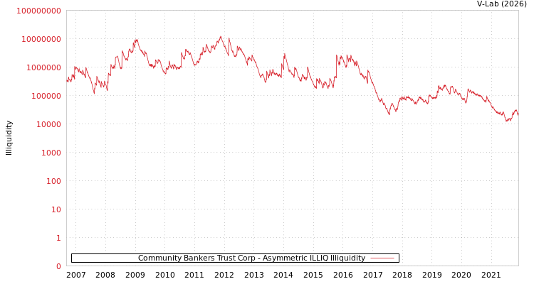 graph of Community Bankers Trust Corp ILLIQ-AMEM