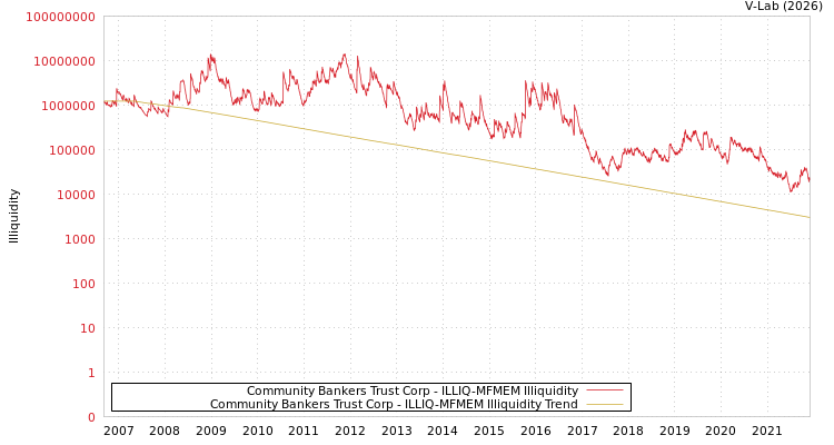 graph of Community Bankers Trust Corp ILLIQ-MFMEM