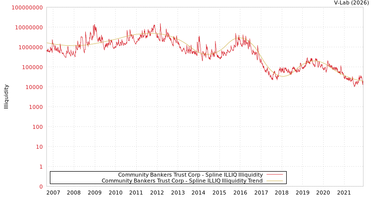 graph of Community Bankers Trust Corp ILLIQ-SMEM