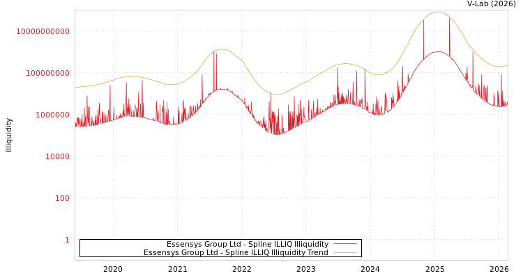 graph of Essensys Group Ltd ILLIQ-SMEM