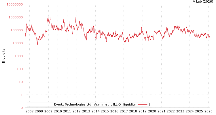 graph of Evertz Technologies Ltd ILLIQ-AMEM