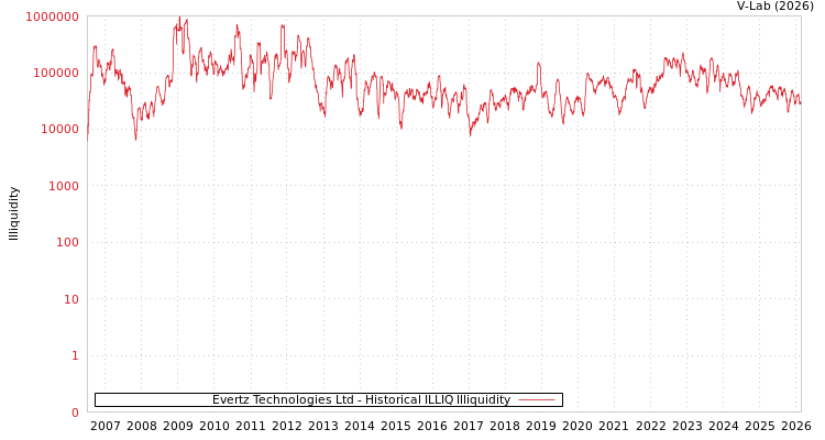 graph of Evertz Technologies Ltd ILLIQ-HIST