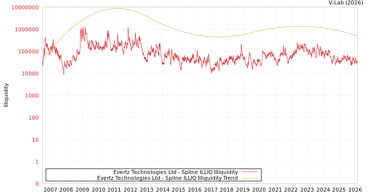 graph of Evertz Technologies Ltd ILLIQ-SMEM