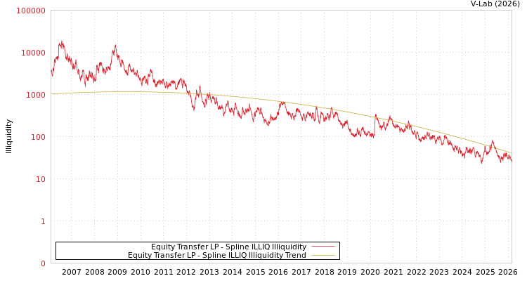 graph of Equity Transfer LP ILLIQ-SMEM