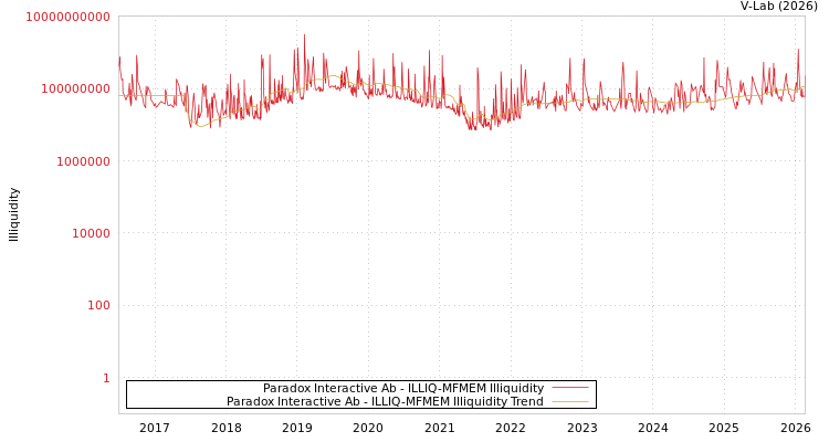 graph of Paradox Interactive Ab ILLIQ-MFMEM