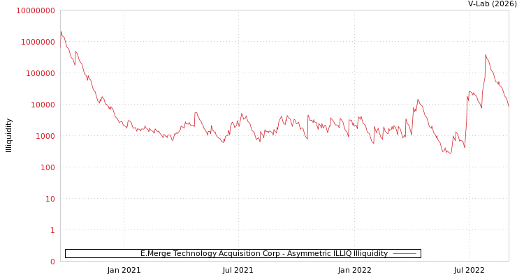 graph of E.Merge Technology Acquisition Corp ILLIQ-AMEM
