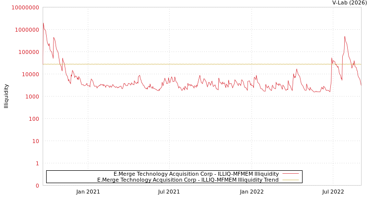 graph of E.Merge Technology Acquisition Corp ILLIQ-MFMEM