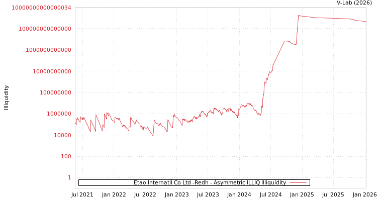 graph of Etao Internatil Co Ltd -Redh ILLIQ-AMEM