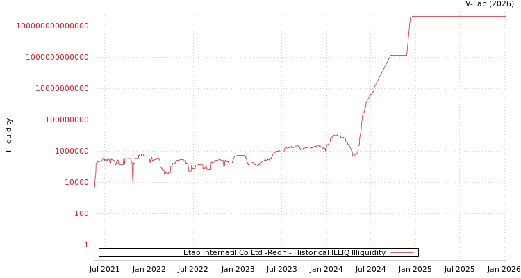 graph of Etao Internatil Co Ltd -Redh ILLIQ-HIST